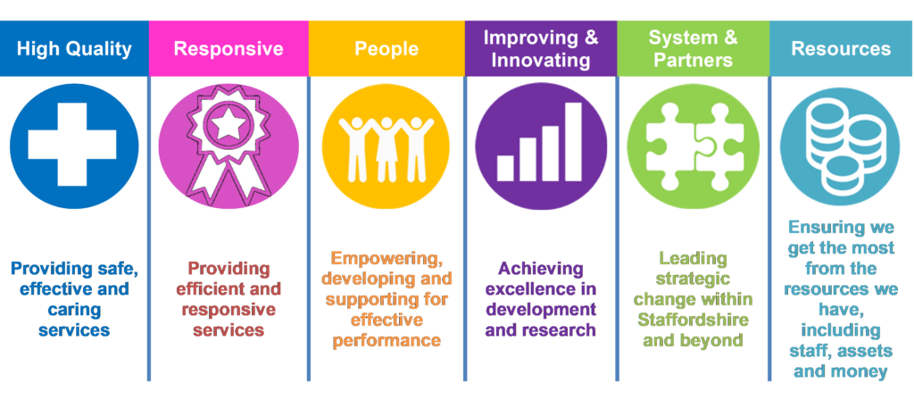 High Quality, Responsive, People, Improving & Innovating, System & Partners, Resources